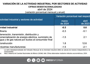 El Indicador Mensual de la Actividad Industrial se ubicó en 0.5% a tasa mensual