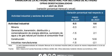 El Indicador Mensual de la Actividad Industrial se ubicó en 0.5% a tasa mensual