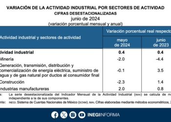 producción industrial