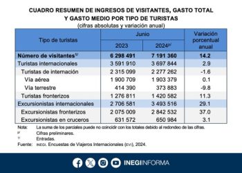turismo internacional