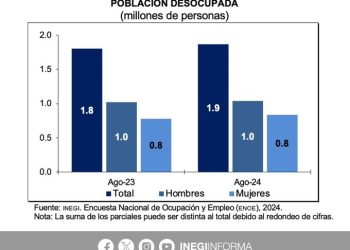 La tasa de desempleo en México se ubica en 3% en agosto
