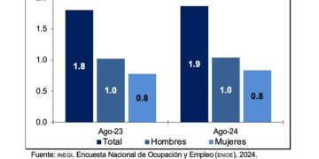 La tasa de desempleo en México se ubica en 3% en agosto