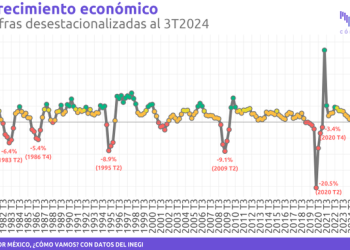 México confirma un crecimiento del 1% del PIB en el tercer trimestre de 2024