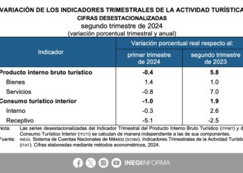 La economía turística de México crece un 5,8 % anual en el segundo trimestre de 2024