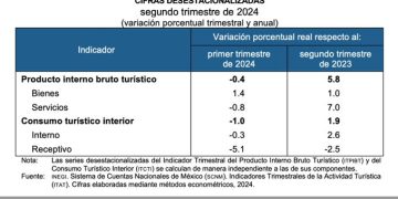 La economía turística de México crece un 5,8 % anual en el segundo trimestre de 2024