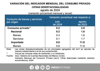 El consumo privado en México aumentó un 2,8 % anual en agosto