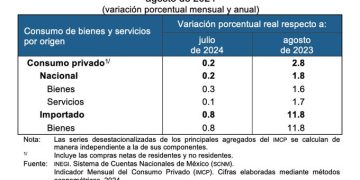 El consumo privado en México aumentó un 2,8 % anual en agosto