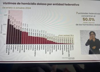 La Mañanera | Homicidios dolosos disminuyeron 17%