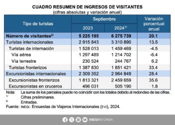 El turismo internacional en México creció un 13,5 % interanual en septiembre
