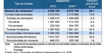 El turismo internacional en México creció un 13,5 % interanual en septiembre