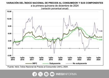 En la primera quincena de diciembre 2024, la inflación general anual se ubicó en 4.44%.