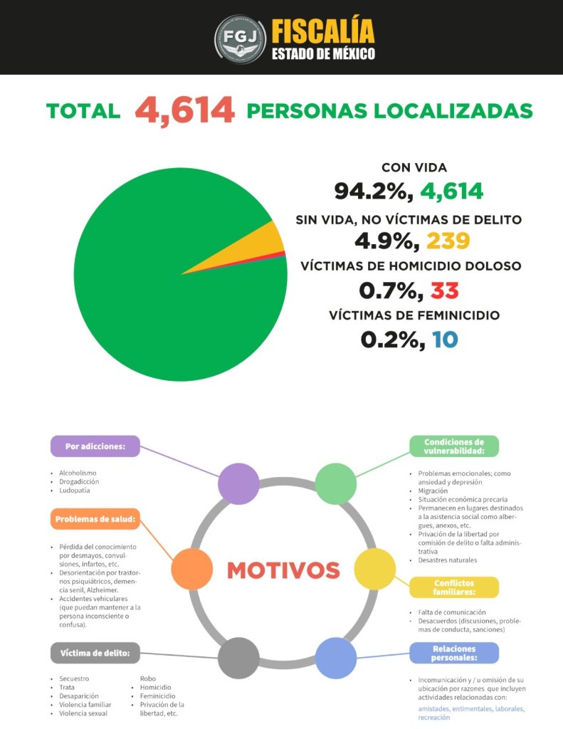 Grafica de personas localizadas en el Edomex