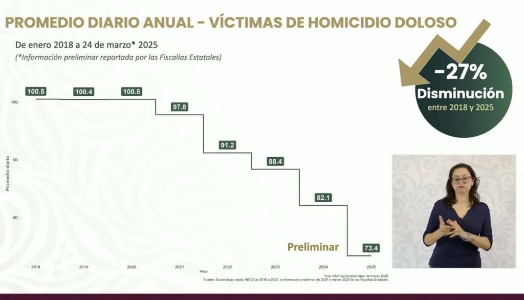 Gráfica de homicidio doloso