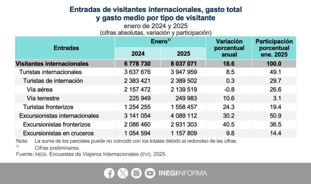 Grafica del ingreso de turistas internacionales a México 