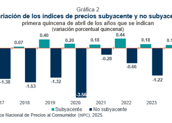 La inflación se ubicó en 3.96%; Banorte recomienda no preocuparse