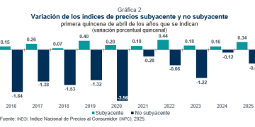 La inflación se ubicó en 3.96%; Banorte recomienda no preocuparse