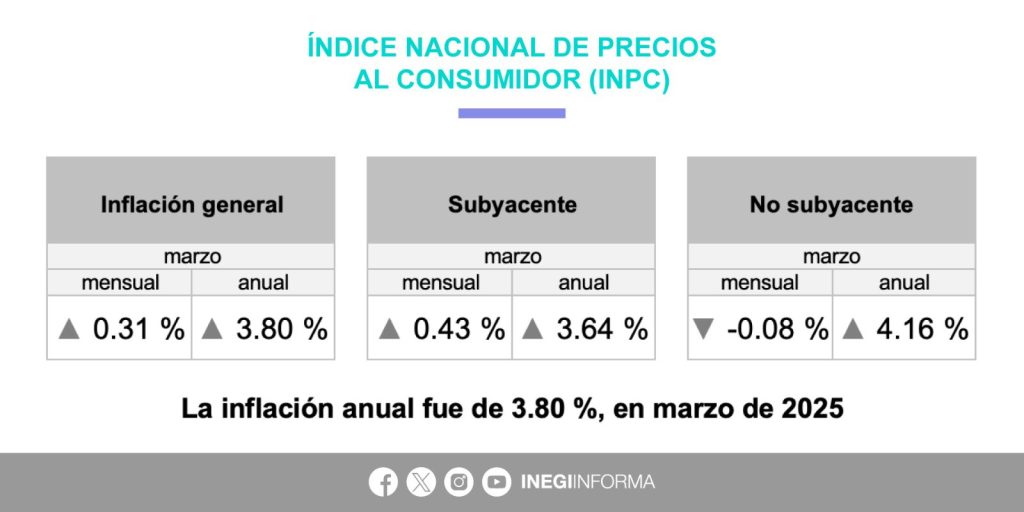La inflación general anual se ubicó en 3.80% durante marzo