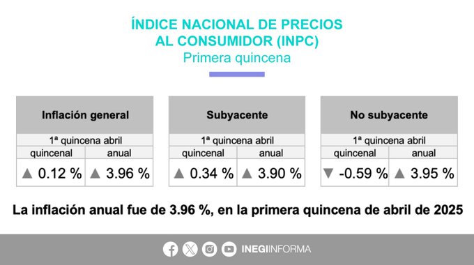 La inflación anual se ubicó en 3.96% en la primera quincena de abril