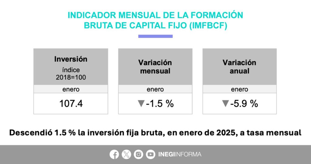 Inversión Fija Bruta cae 6.7%
