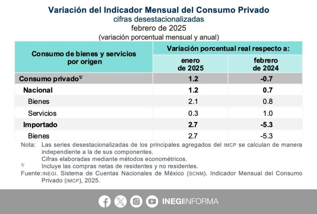 Aumentó 1.2% el consumo privado, en febrero de 202