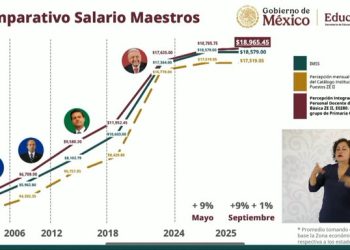 “En esta administración, maestros ganan más que nunca”: Delgado