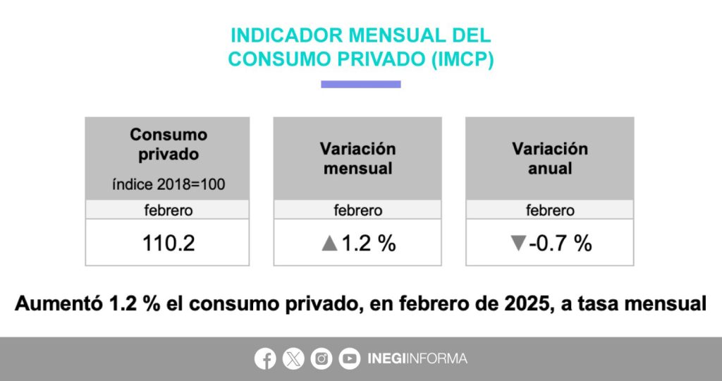 Aumentó 1.2% el consumo privado, en febrero de 202
