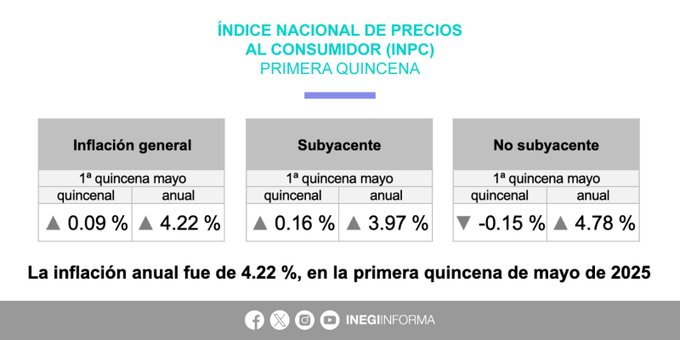 La inflación anual se ubicó en 4.22%, en la primera quincena de mayo