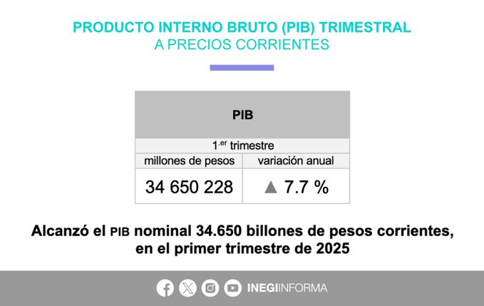 Aumentó el PIB 0.2% a tasa trimestral