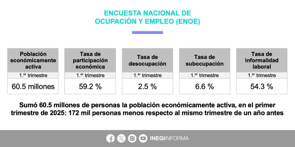 La informalidad se ubicó en 54.3% en el primer trimestre del 2025
