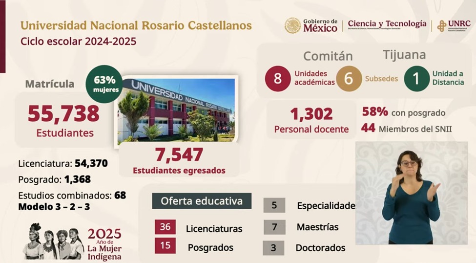 Sheinbaum: "Universidad Rosario Castellanos tendrá nuevas sedes"