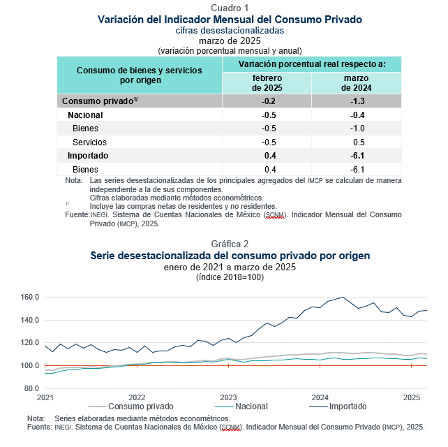 Disminuyó 0.2 % el consumo privado en marzo de 2025