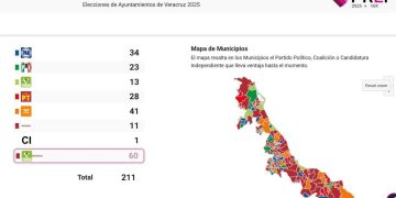 Veracruz: MORENA y PVEM triunfaron en 60 municipios