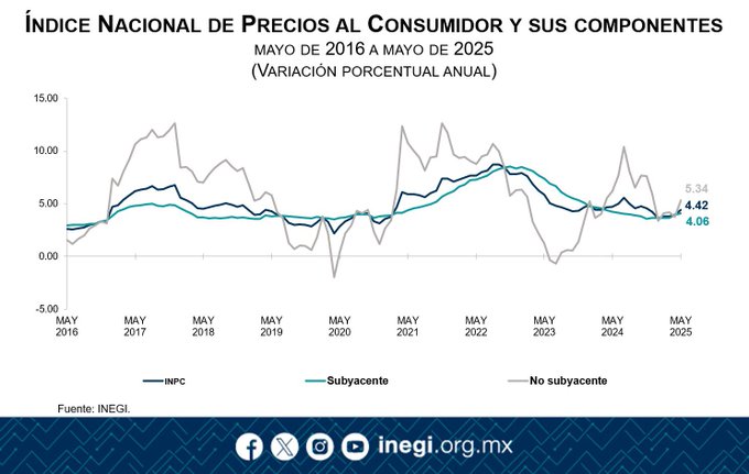 La inflación anual se ubica en 4.42%, durante mayo de 2025