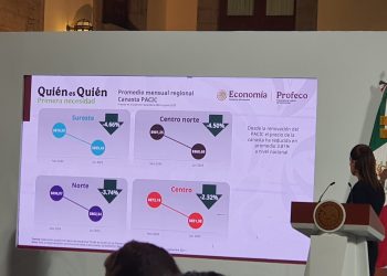 Profeco reporta reducción del 3.81% en precio de la canasta básica