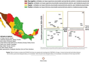 Pobreza, falta de oportunidades y crimen organizado focos rojos en el país: México Evalúa