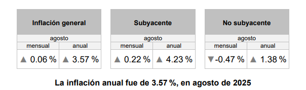 Gráfica del Índice Nacional de Precios al Consumidor en México agosto 2025