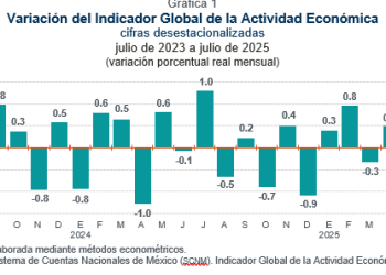 Gráfico del Indicador Global de la Actividad Económica (IGAE) en México, julio 2025