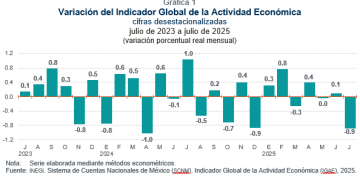 Gráfico del Indicador Global de la Actividad Económica (IGAE) en México, julio 2025