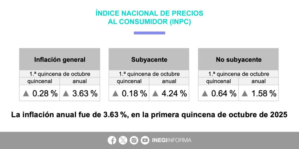 Comparativa de inflación anual en México entre 2024 y 2025