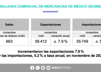 México registra superávit comercial de 663 millones de dólares en noviembre de 2025: Inegi