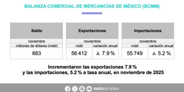 México registra superávit comercial de 663 millones de dólares en noviembre de 2025: Inegi