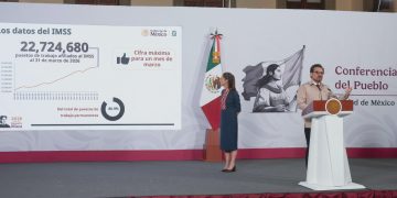 El gobierno federal reportó la creación de 422 mil empleos entre 2025 y 2026