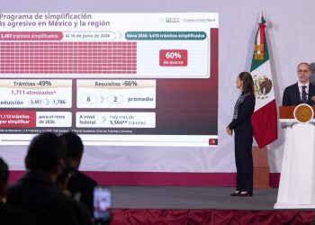 Sheinbaum destaca eliminación de 1,711 trámites federales y avance del 60% en simplificación