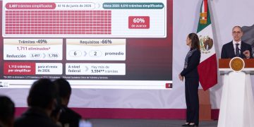 Sheinbaum destaca eliminación de 1,711 trámites federales y avance del 60% en simplificación