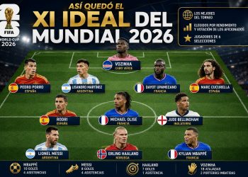 La FIFA presentó el once ideal de la Copa Mundial 2026, un equipo integrado por los futbolistas que tuvieron el mejor rendimiento