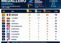 México amplía su ventaja en el medallero de los Juegos Centroamericanos y del Caribe Santo Domingo 2026