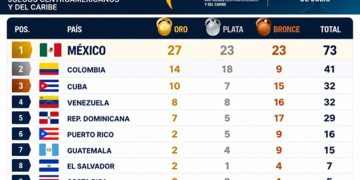 México amplía su ventaja en el medallero de los Juegos Centroamericanos y del Caribe Santo Domingo 2026
