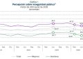 Percepción de inseguridad baja en México: INEGI