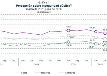 Percepción de inseguridad baja en México: INEGI