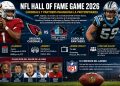 La NFL está lista para volver a la acción con el tradicional Juego del Salón de la Fama, que marcará el inicio de la pretemporada 2026.